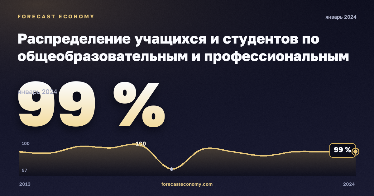 Распределение учащихся и студентов по общеобразовательным и профессиональным программам, уровню образования и регионам, %, неполное среднее образование, общее в Мальте: график динамики 2013–2024, последнее значение 99 %, источник Евростат