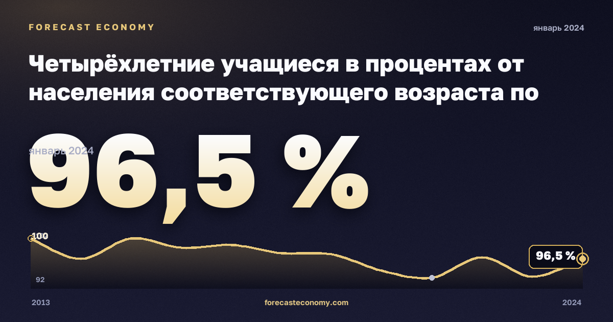 Четырёхлетние учащиеся в процентах от населения соответствующего возраста по полу, % в Мальте: график динамики 2013–2024, последнее значение 96,5 %, источник Евростат
