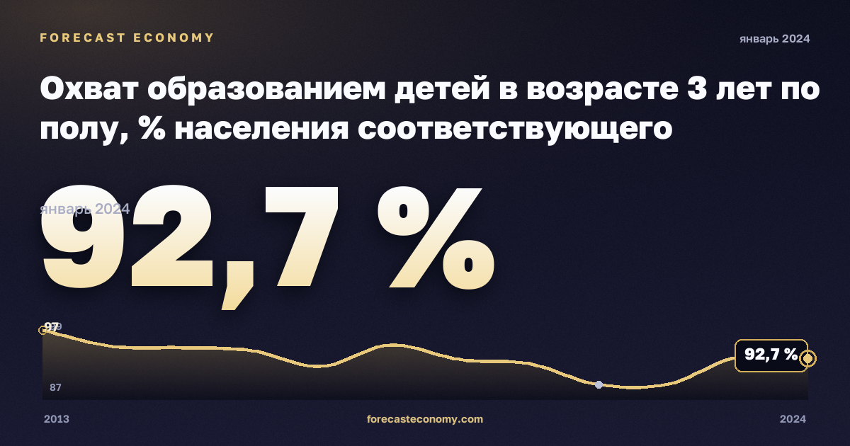Охват образованием детей в возрасте 3 лет по полу, % населения соответствующего возраста в Мальте: график динамики 2013–2024, последнее значение 92,7 %, источник Евростат