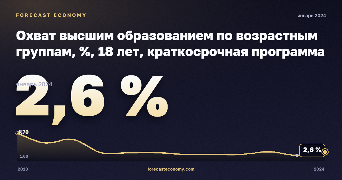 Охват высшим образованием по возрастным группам, %, 18 лет, краткосрочная программа высшего образования в Мальте: график динамики 2013–2024, последнее значение 2,6 %, источник Евростат