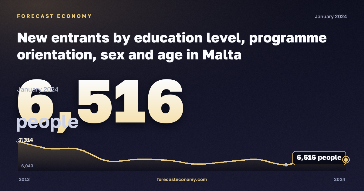New entrants by education level, programme orientation, sex and age in Malta: dynamics chart 2013–2024, latest value 6,516 people, source Eurostat