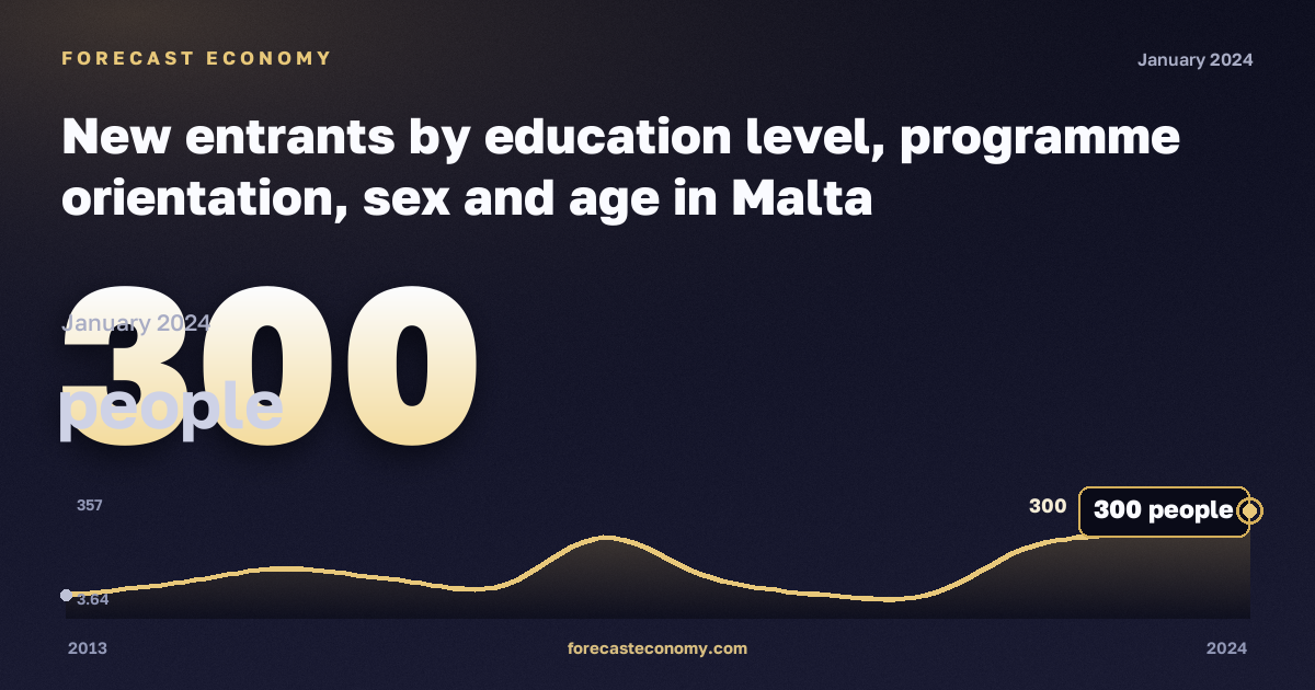 New entrants by education level, programme orientation, sex and age in Malta: dynamics chart 2013–2024, latest value 300 people, source Eurostat