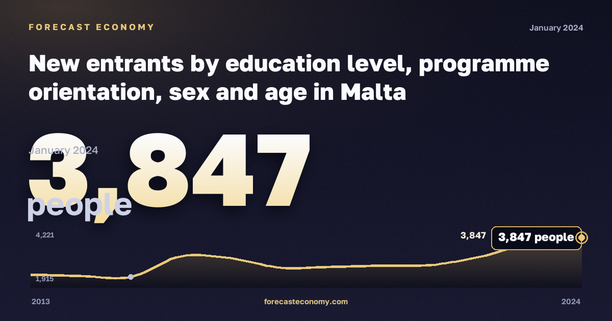 New entrants by education level, programme orientation, sex and age in Malta: dynamics chart 2013–2024, latest value 3,847 people, source Eurostat