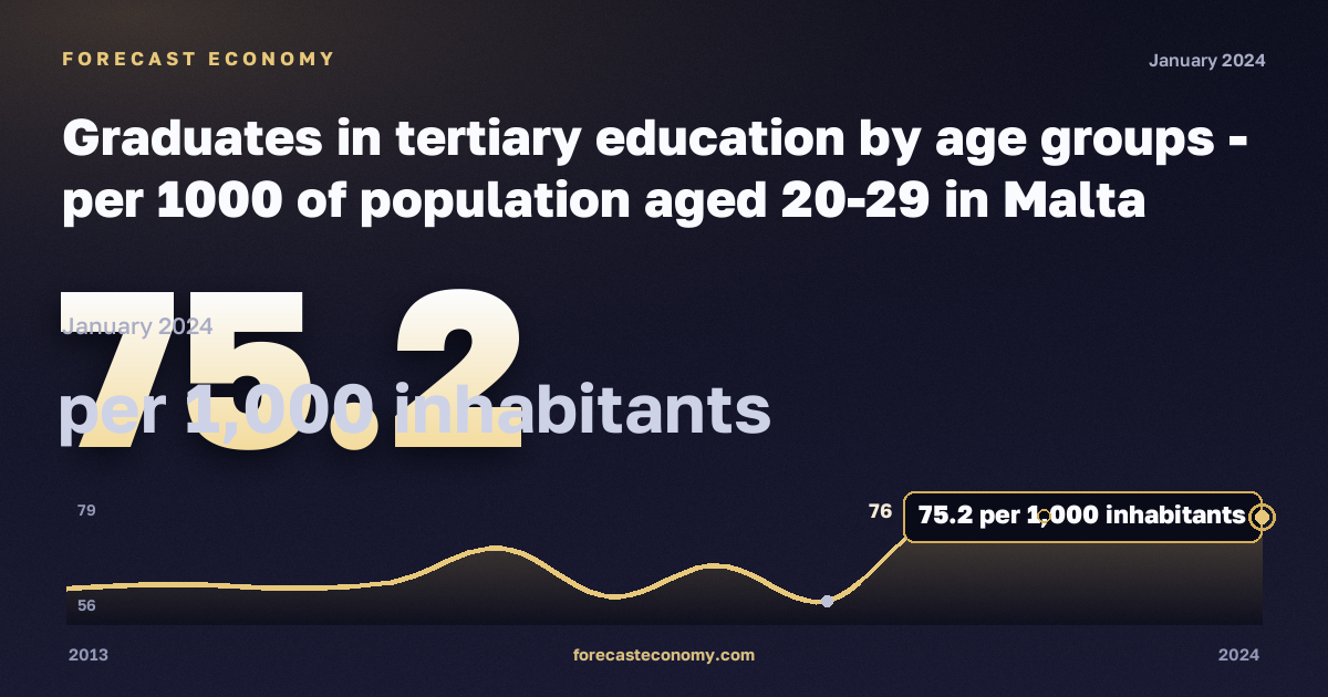 Выпускники высшего образования на тысячу населения 20–29 лет по возрастным группам, на 1000 жителей, высшее образование в Мальте: график динамики 2013–2024, последнее значение 75,2 на 1000 жителей, источник Евростат