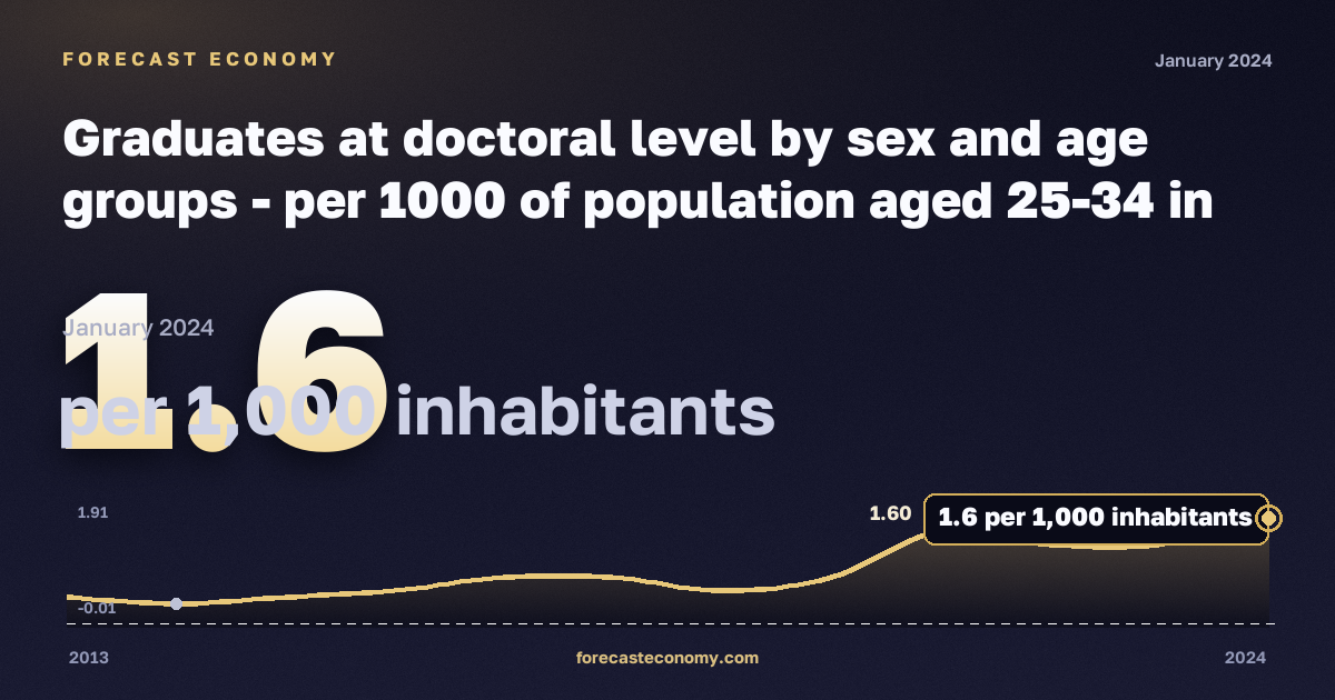 Выпускники докторантуры на тысячу населения 25–34 лет по полу и возрасту, на 1000 жителей в Мальте: график динамики 2013–2024, последнее значение 1,6 на 1000 жителей, источник Евростат