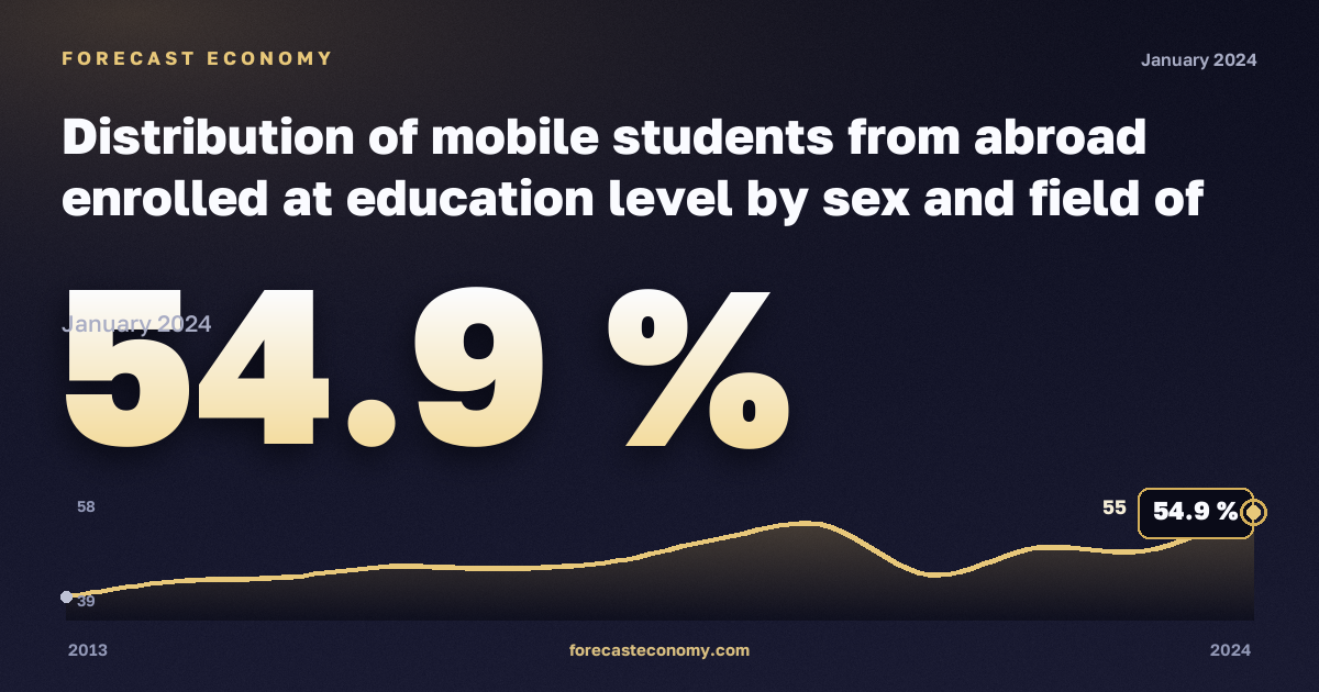 Distribution of mobile students from abroad enrolled at education level by sex and field of education in Malta: dynamics chart 2013–2024, latest value 54.9 %, source Eurostat