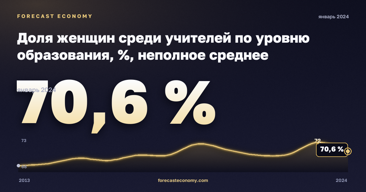 Доля женщин среди учителей по уровню образования, %, неполное среднее образование в Мальте: график динамики 2013–2024, последнее значение 70,6 %, источник Евростат