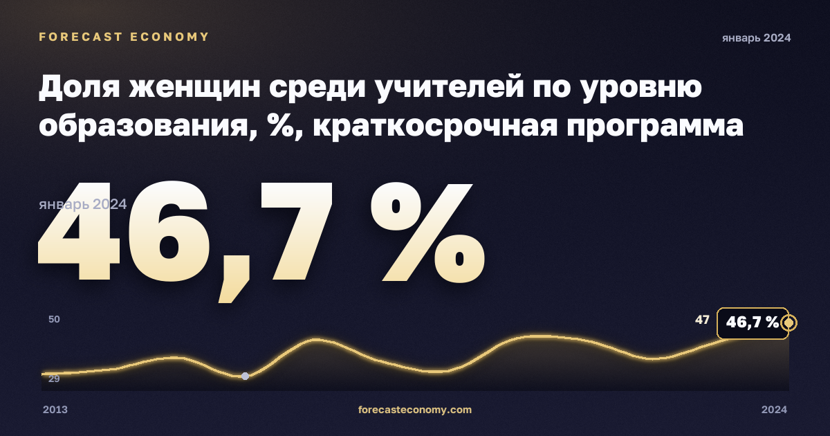 Доля женщин среди учителей по уровню образования, %, краткосрочная программа высшего образования в Мальте: график динамики 2013–2024, последнее значение 46,7 %, источник Евростат