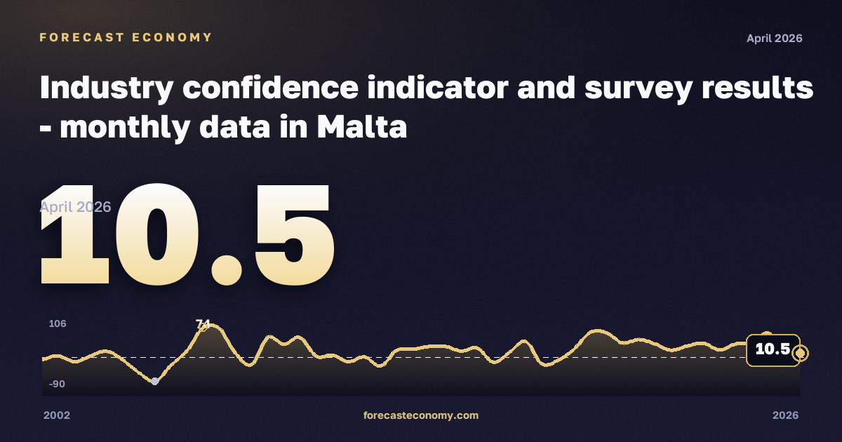 Industry confidence indicator and survey results in Malta: dynamics chart 2002–2026, latest value 10.5, source Eurostat
