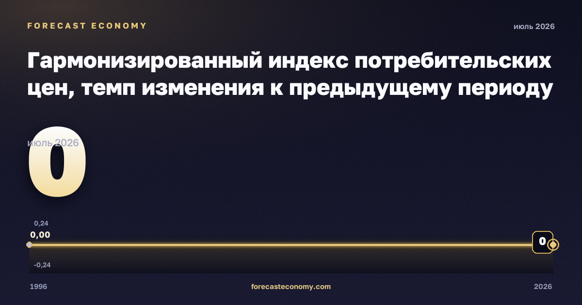 Гармонизированный индекс потребительских цен, темп изменения к предыдущему периоду в Мальте: график динамики 1996–2026, последнее значение 0, источник Евростат