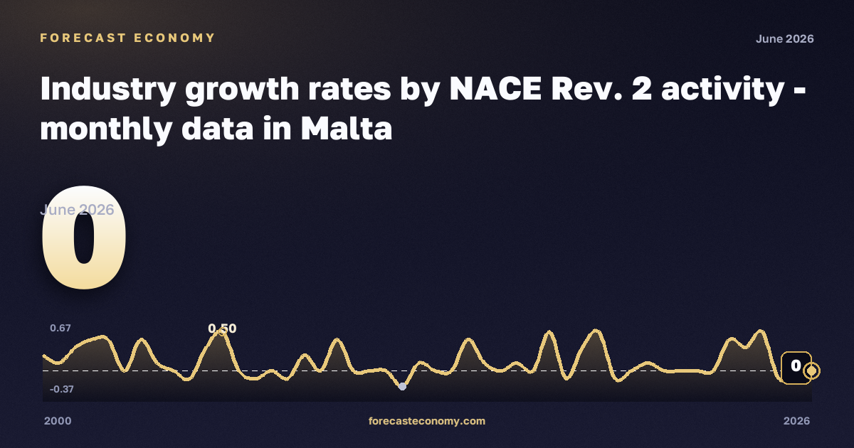 Industry growth rates: industry except construction (B–D) in Malta: dynamics chart 2000–2026, latest value 0, source Eurostat