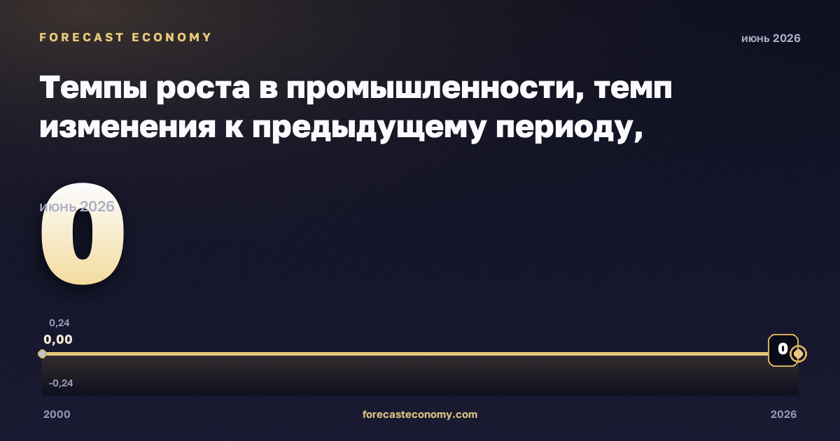 Темпы роста в промышленности, темп изменения к предыдущему периоду, обеспечение электроэнергией, газом и паром в Мальте: график динамики 2000–2026, последнее значение 0, источник Евростат
