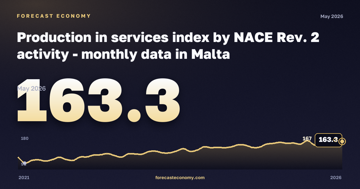 Production in services index: transportation and storage in Malta: dynamics chart 2021–2026, latest value 163.3, source Eurostat