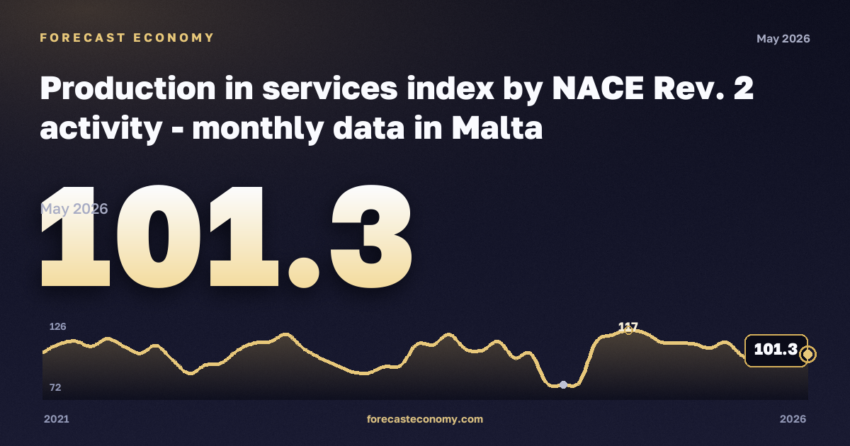 Production in services index: real estate activities in Malta: dynamics chart 2021–2026, latest value 101.3, source Eurostat