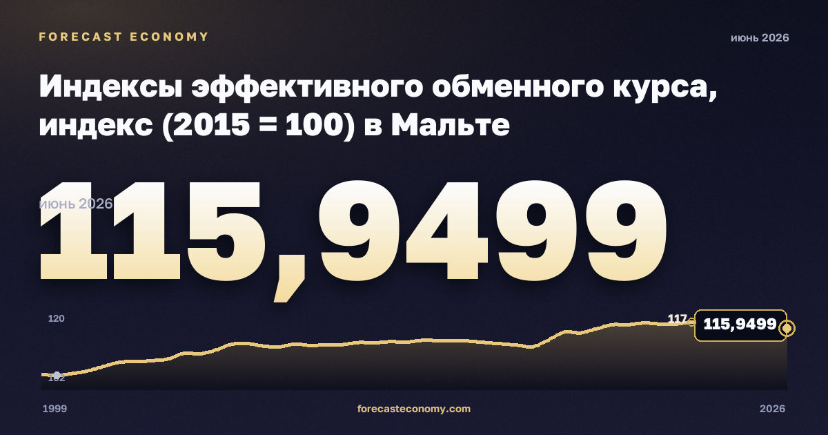 Индексы эффективного обменного курса, индекс (2015 = 100) в Мальте: график динамики 1999–2026, последнее значение 115,9499, источник Евростат