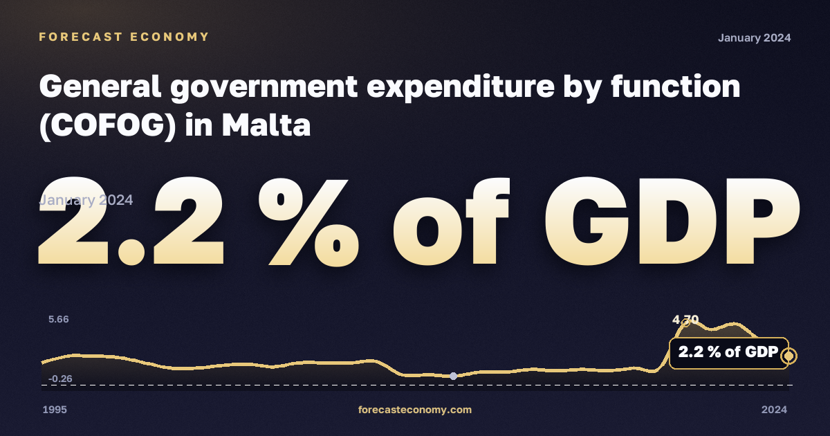 General government expenditure by function (COFOG) in Malta: dynamics chart 1995–2024, latest value 2.2 % of GDP, source Eurostat