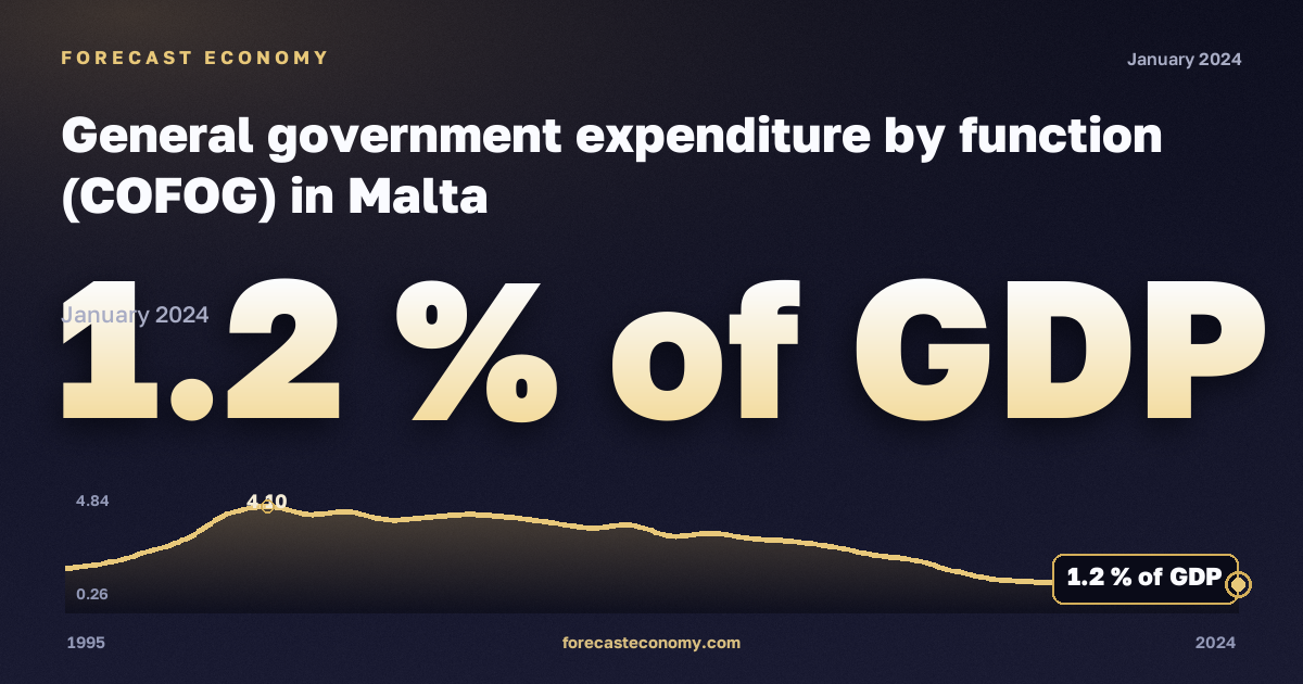 General government expenditure by function (COFOG) in Malta: dynamics chart 1995–2024, latest value 1.2 % of GDP, source Eurostat