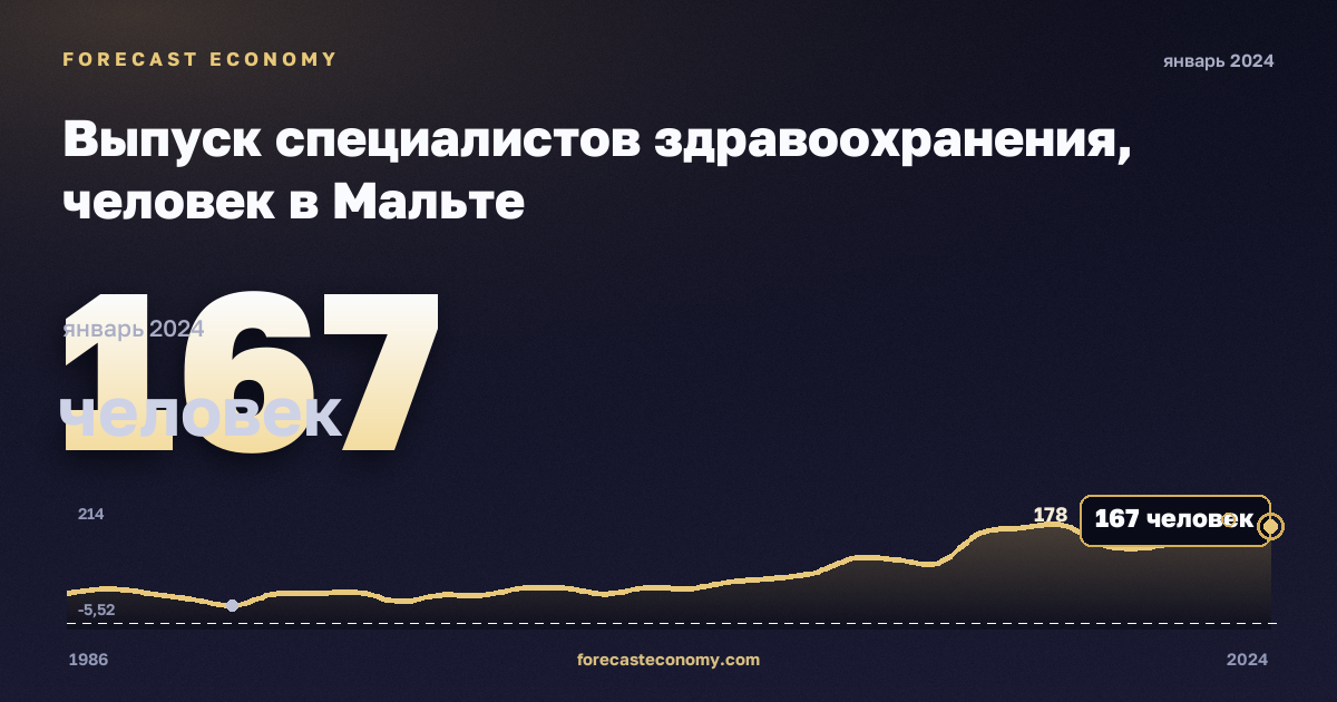 Выпуск специалистов здравоохранения, человек в Мальте: график динамики 1986–2024, последнее значение 167 человек, источник Евростат