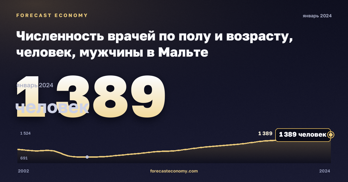 Численность врачей по полу и возрасту, человек, мужчины в Мальте: график динамики 2002–2024, последнее значение 1 389 человек, источник Евростат