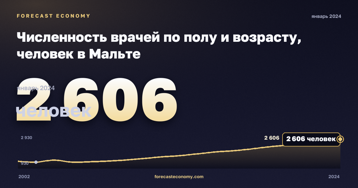Численность врачей по полу и возрасту, человек в Мальте: график динамики 2002–2024, последнее значение 2 606 человек, источник Евростат