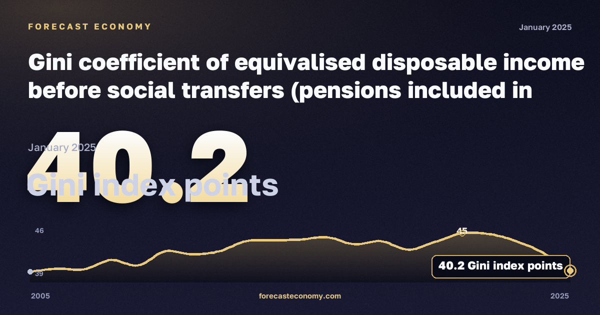 Gini coefficient of equivalised disposable income before social transfers (pensions included in social transfers) in Malta: dynamics chart 2005–2025, latest value 40.2 пунктов индекса Джини, source Eurostat
