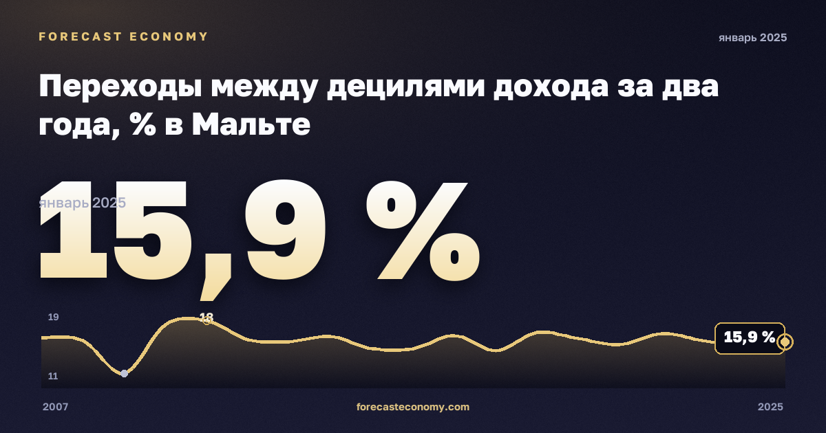 Переходы между децилями дохода за два года, % в Мальте: график динамики 2007–2025, последнее значение 15,9 %, источник Евростат