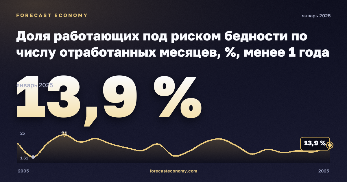 Доля работающих под риском бедности по числу отработанных месяцев, %, менее 1 года в Мальте: график динамики 2005–2025, последнее значение 13,9 %, источник Евростат
