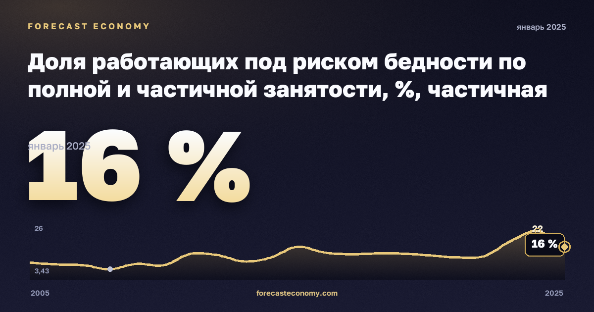 Доля работающих под риском бедности по полной и частичной занятости, %, частичная занятость в Мальте: график динамики 2005–2025, последнее значение 16 %, источник Евростат