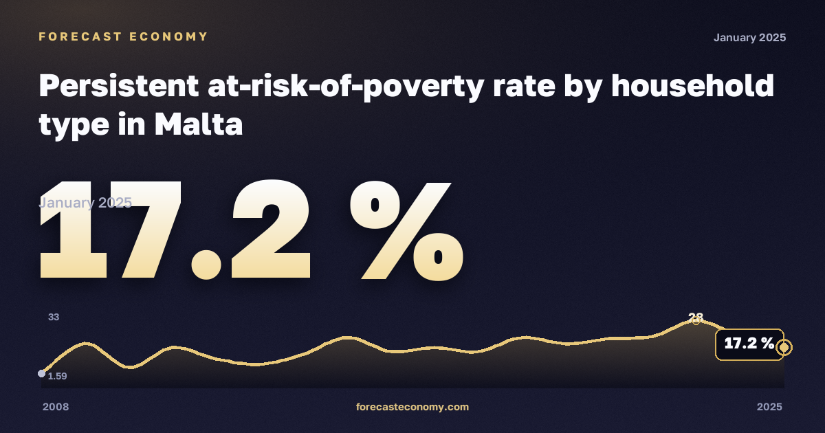 Доля населения с устойчивым риском бедности по типу домохозяйства, %, один взрослый, медианный эквивалентный доход в Мальте: график динамики 2008–2025, последнее значение 17,2 %, источник Евростат