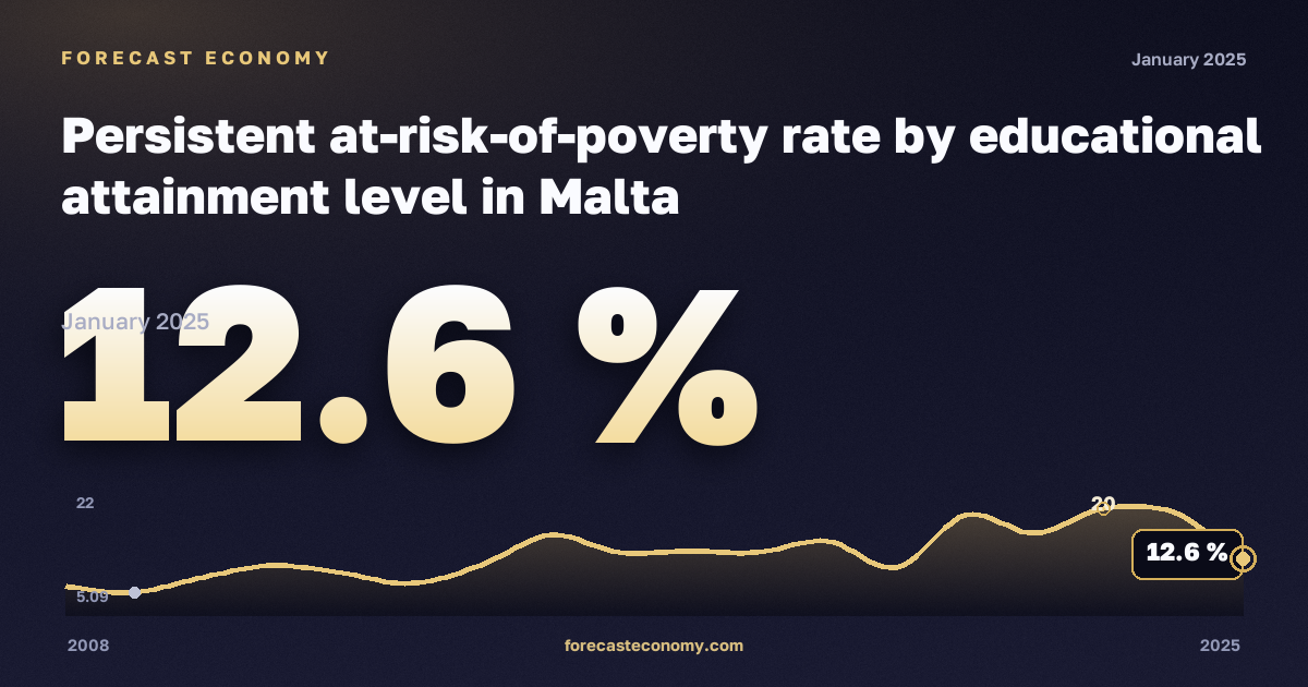 Устойчивая доля населения под риском бедности по уровню образования, %, мужчины, ниже среднего образования, медианный эквивалентный доход в Мальте: график динамики 2008–2025, последнее значение 12,6 %, источник Евростат