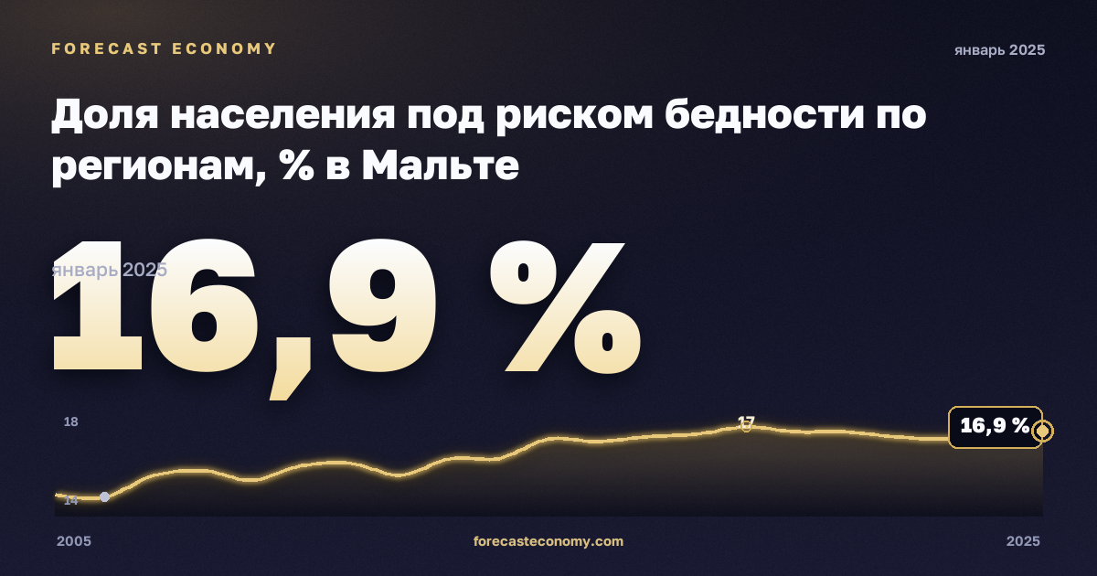 Доля населения под риском бедности по регионам, % в Мальте: график динамики 2005–2025, последнее значение 16,9 %, источник Евростат