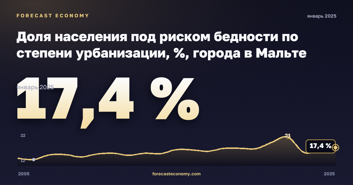 Доля населения под риском бедности по степени урбанизации, %, города в Мальте: график динамики 2005–2025, последнее значение 17,4 %, источник Евростат