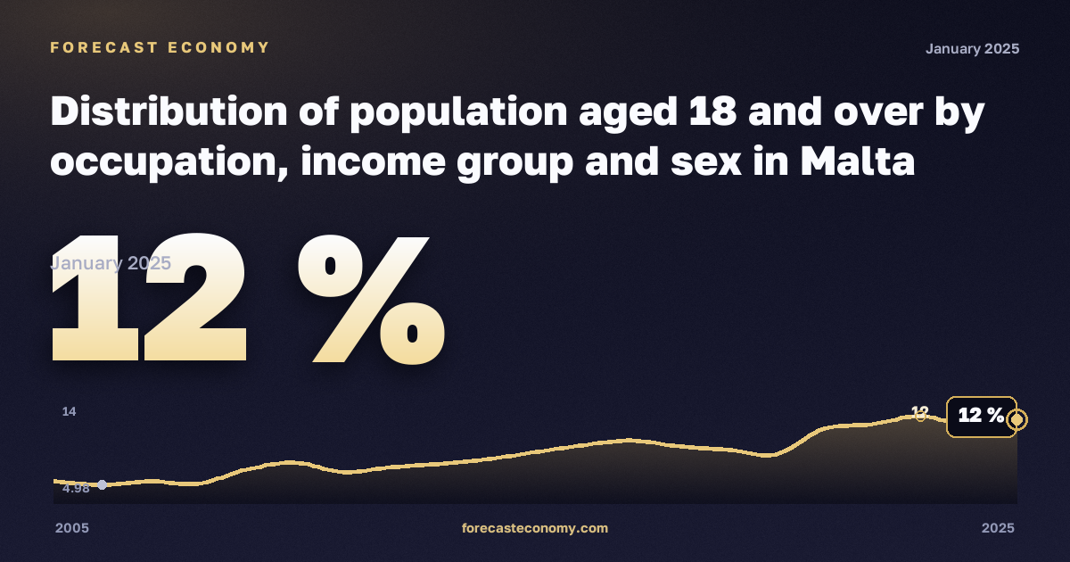 Население 18 лет и старше по занятиям, доходным группам и полу, % в Мальте: график динамики 2005–2025, последнее значение 12 %, источник Евростат
