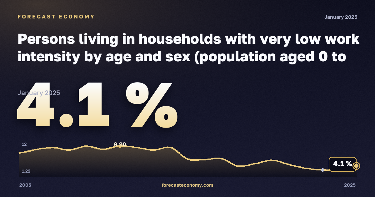 Доля населения в домохозяйствах с низкой интенсивностью труда, %, младше 6 лет в Мальте: график динамики 2005–2025, последнее значение 4,1 %, источник Евростат