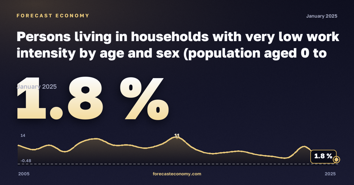 Доля населения в домохозяйствах с низкой интенсивностью труда, %, 16–19 лет в Мальте: график динамики 2005–2025, последнее значение 1,8 %, источник Евростат