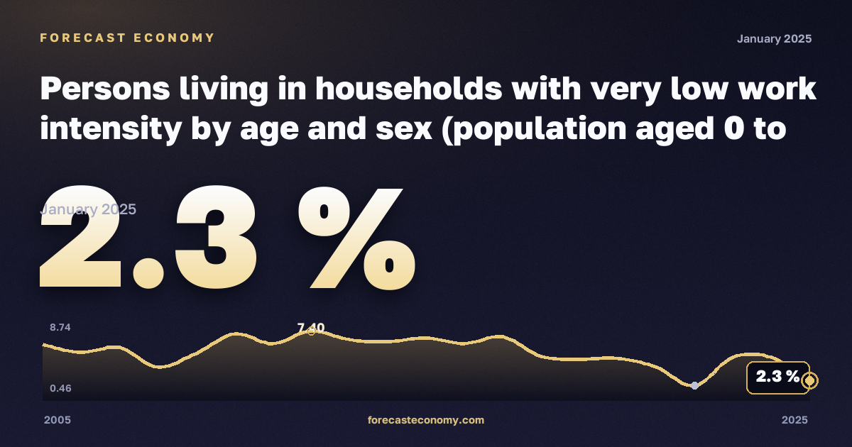 Доля населения в домохозяйствах с низкой интенсивностью труда, %, 18–24 лет в Мальте: график динамики 2005–2025, последнее значение 2,3 %, источник Евростат