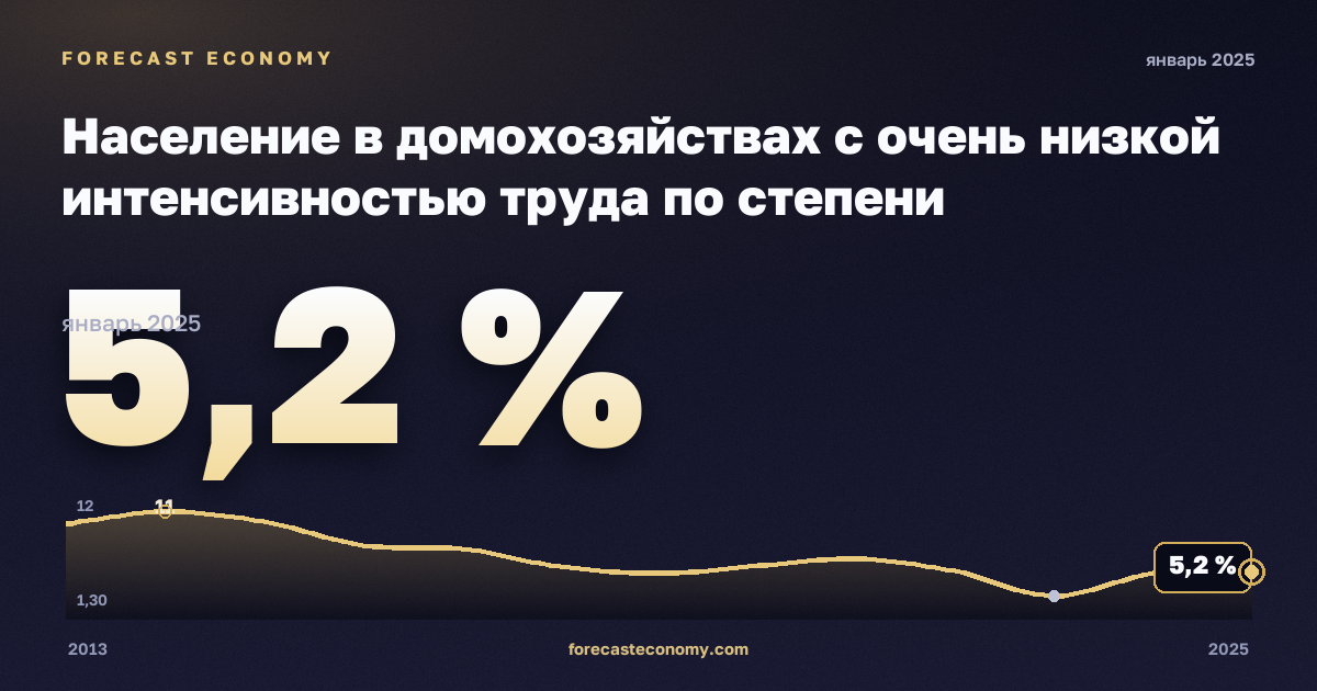 Население в домохозяйствах с очень низкой интенсивностью труда по степени урбанизации, %, города в Мальте: график динамики 2013–2025, последнее значение 5,2 %, источник Евростат