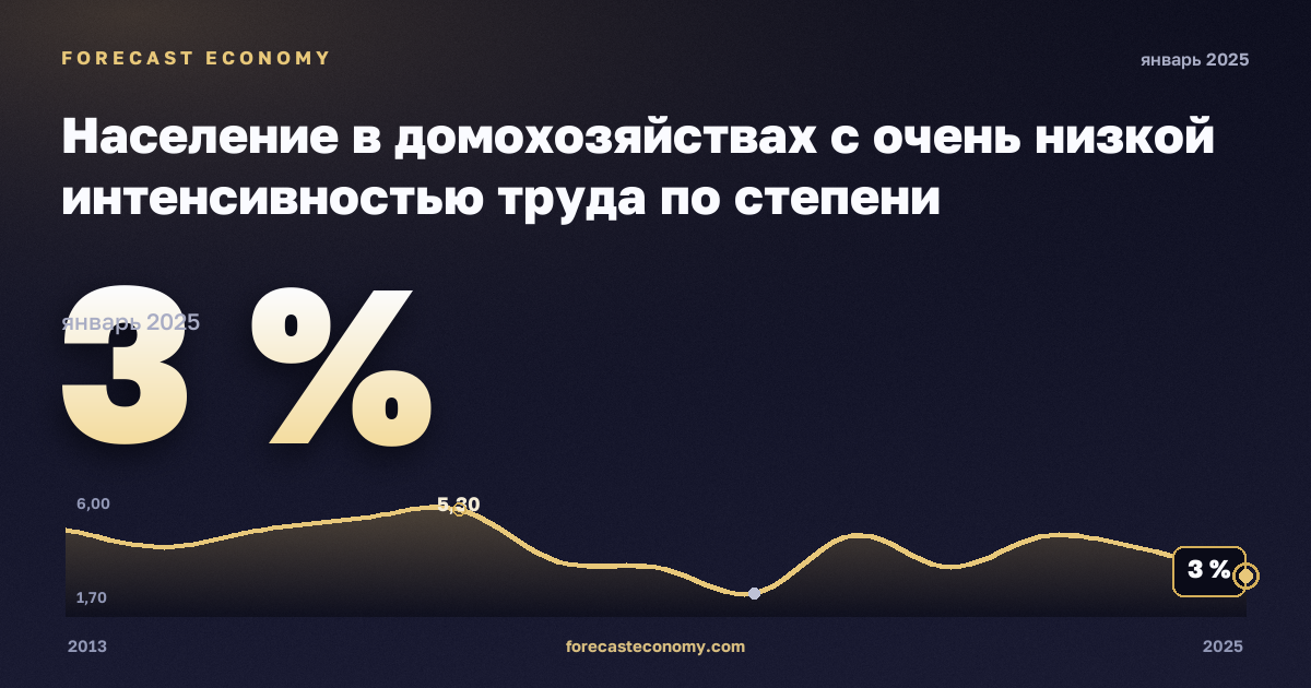 Население в домохозяйствах с очень низкой интенсивностью труда по степени урбанизации, %, малые города и пригороды в Мальте: график динамики 2013–2025, последнее значение 3 %, источник Евростат