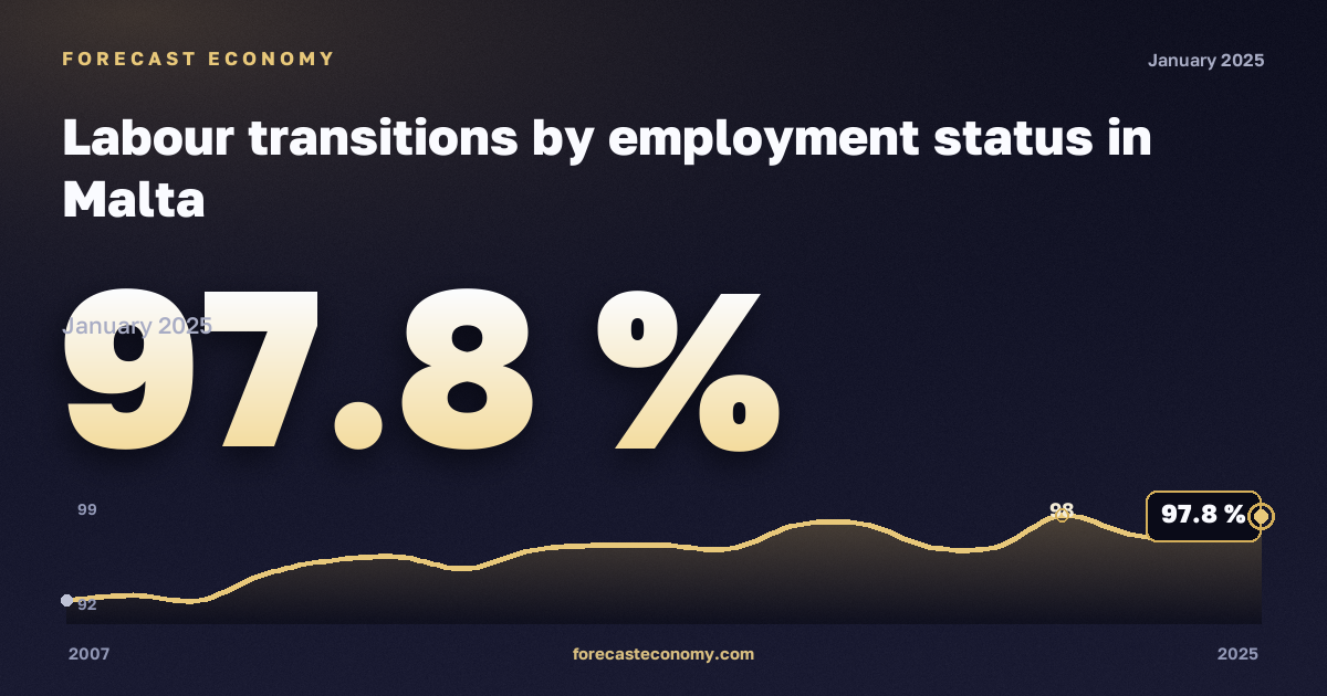 Labour transitions by employment status in Malta: dynamics chart 2007–2025, latest value 97.8 %, source Eurostat