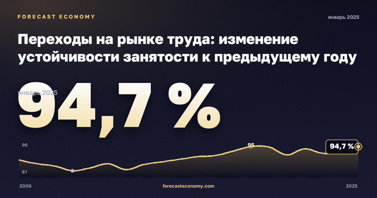 Переходы на рынке труда: изменение устойчивости занятости к предыдущему году по полу и прежнему статусу занятости, %, мужчины в Мальте: график динамики 2006–2025, последнее значение 94,7 %, источник Евростат