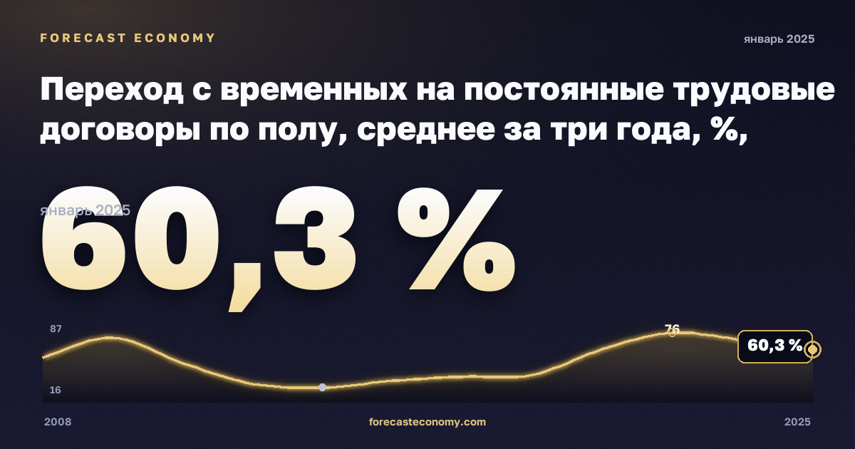 Переход с временных на постоянные трудовые договоры по полу, среднее за три года, %, мужчины в Мальте: график динамики 2008–2025, последнее значение 60,3 %, источник Евростат