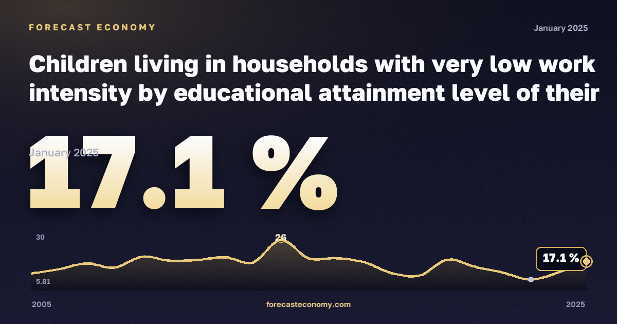 Children living in households with very low work intensity by educational attainment level of their parents (population aged 0 to 17 years) - EU 2020 strategy in Malta: dynamics chart 2005–2025, latest value 17.1 %, source Eurostat