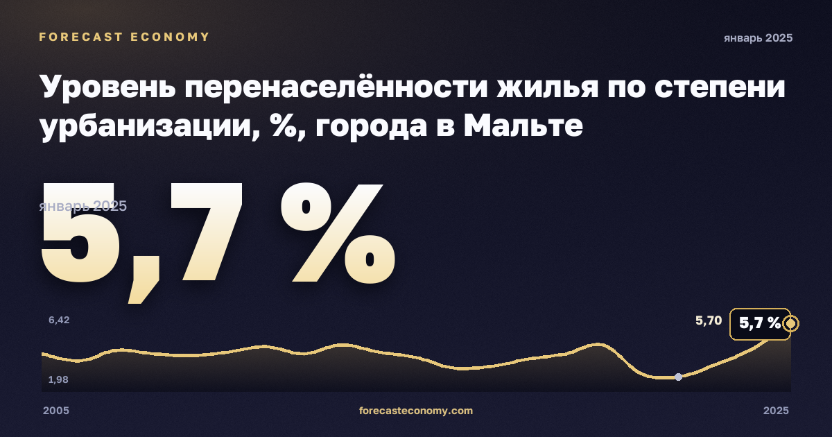 Уровень перенаселённости жилья по степени урбанизации, %, города в Мальте: график динамики 2005–2025, последнее значение 5,7 %, источник Евростат