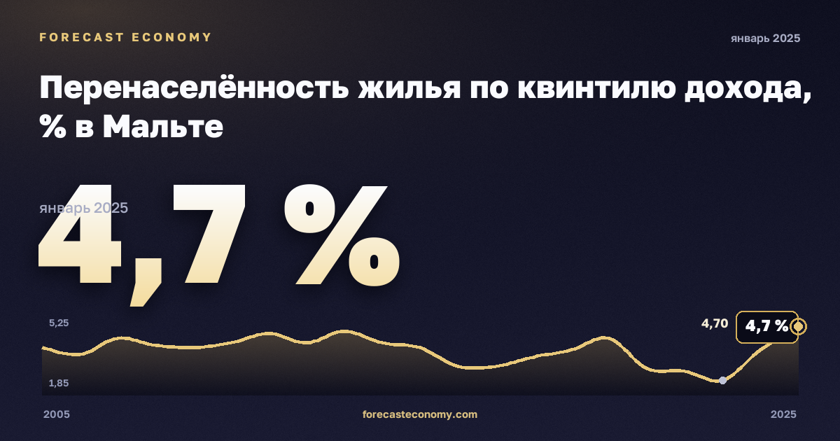 Перенаселённость жилья по квинтилю дохода, % в Мальте: график динамики 2005–2025, последнее значение 4,7 %, источник Евростат