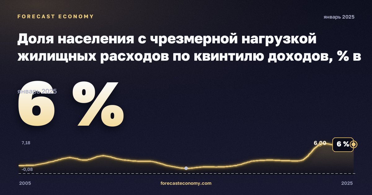 Доля населения с чрезмерной нагрузкой жилищных расходов по квинтилю доходов, % в Мальте: график динамики 2005–2025, последнее значение 6 %, источник Евростат