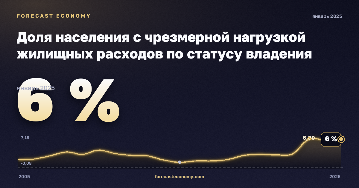 Доля населения с чрезмерной нагрузкой жилищных расходов по статусу владения жильём, % в Мальте: график динамики 2005–2025, последнее значение 6 %, источник Евростат