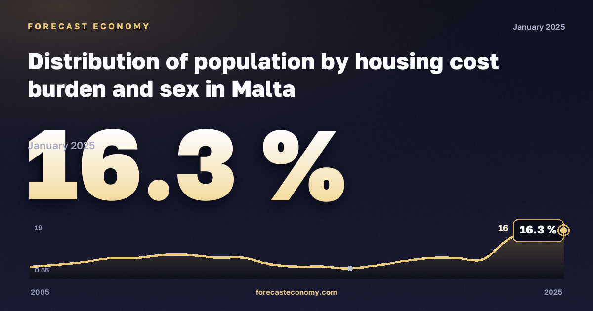 Распределение населения по нагрузке жилищных расходов и полу, %, мужчины в Мальте: график динамики 2005–2025, последнее значение 16,3 %, источник Евростат