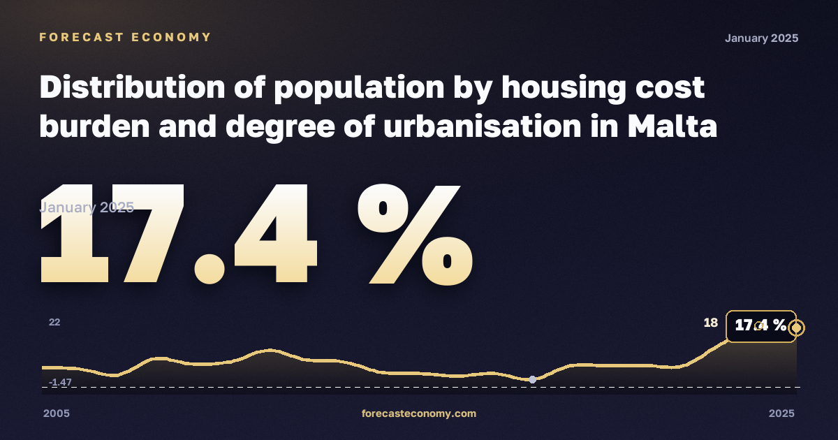 Distribution of population by housing cost burden and degree of urbanisation in Malta: dynamics chart 2005–2025, latest value 17.4 %, source Eurostat
