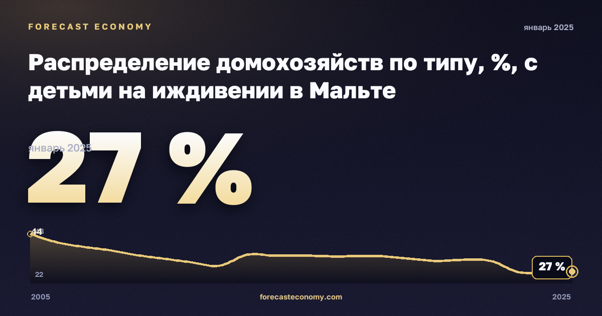 Распределение домохозяйств по типу, %, с детьми на иждивении в Мальте: график динамики 2005–2025, последнее значение 27 %, источник Евростат