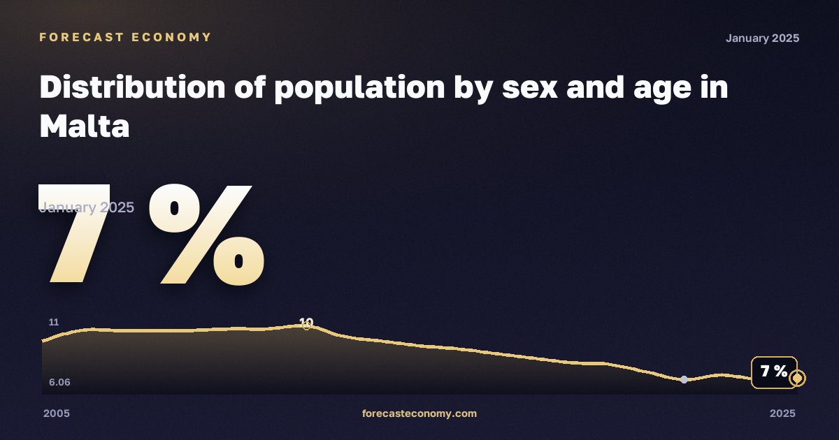 Распределение населения по полу и возрасту, %, 18–24 лет в Мальте: график динамики 2005–2025, последнее значение 7 %, источник Евростат